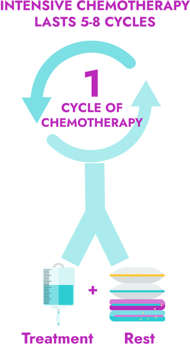 Induction chemotherapy is administered in 5-8 cycles that includes treatment and rest